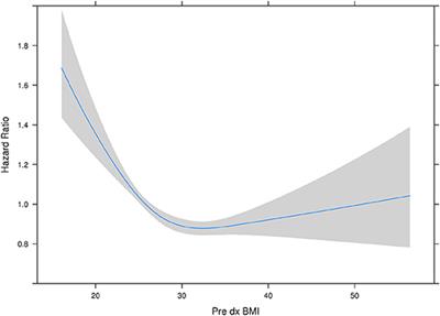 Body Mass Index and Long-Term Outcomes in Patients With Colorectal Cancer